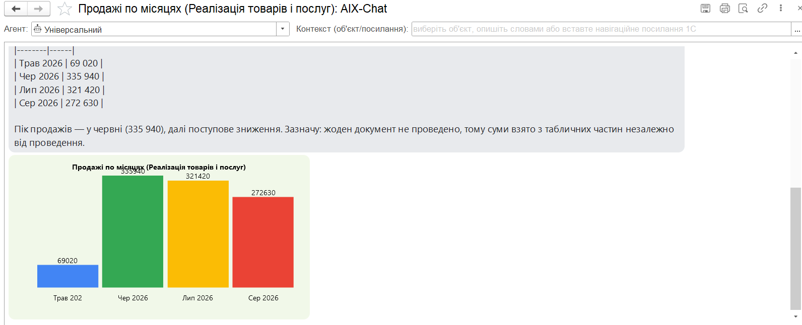 AIX строит график продаж по месяцам